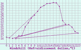 Courbe du refroidissement olien pour Fribourg (All)