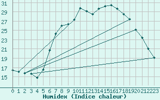 Courbe de l'humidex pour Arcen Aws