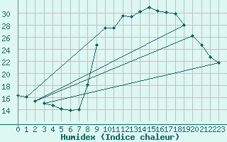 Courbe de l'humidex pour Hohrod (68)