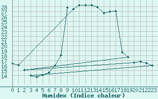 Courbe de l'humidex pour Capo Caccia