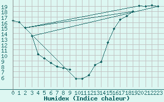 Courbe de l'humidex pour Brocket