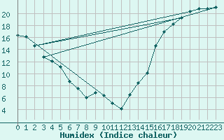 Courbe de l'humidex pour Fort Macleod Agcm