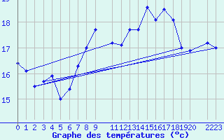 Courbe de tempratures pour Siracusa