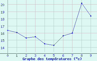 Courbe de tempratures pour Pers-Jussy (74)