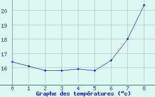 Courbe de tempratures pour Lisbonne (Po)