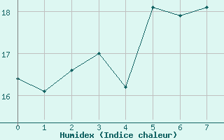 Courbe de l'humidex pour Attenkam