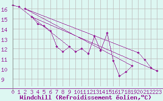 Courbe du refroidissement olien pour Belmont - Champ du Feu (67)