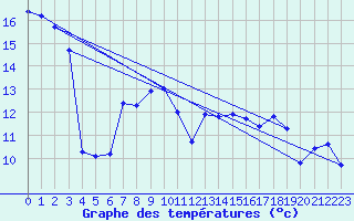 Courbe de tempratures pour Cap Corse (2B)