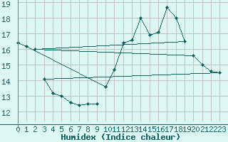 Courbe de l'humidex pour Pointe de Socoa (64)