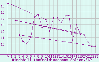 Courbe du refroidissement olien pour Ulrichen