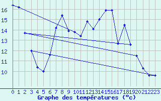 Courbe de tempratures pour Ulrichen