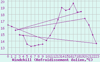 Courbe du refroidissement olien pour Triel-sur-Seine (78)