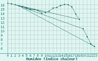 Courbe de l'humidex pour Bannay (18)