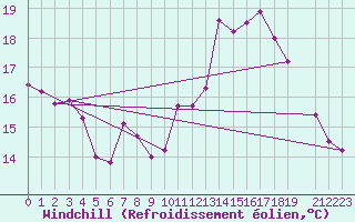 Courbe du refroidissement olien pour Dourbes (Be)