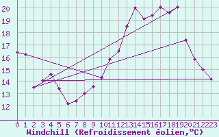 Courbe du refroidissement olien pour Yeovilton