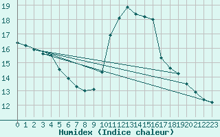 Courbe de l'humidex pour Dunkerque (59)