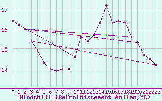 Courbe du refroidissement olien pour Ploeren (56)