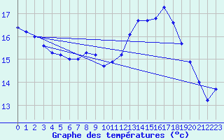 Courbe de tempratures pour Bras (83)