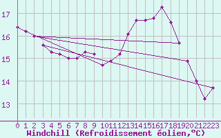 Courbe du refroidissement olien pour Bras (83)