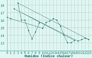 Courbe de l'humidex pour Gravesend-Broadness