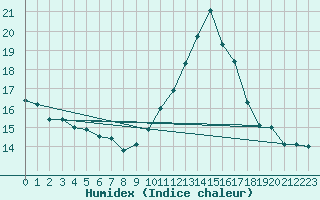 Courbe de l'humidex pour Orlans (45)