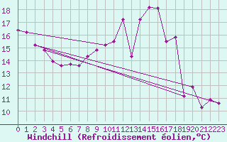 Courbe du refroidissement olien pour Brigueuil (16)