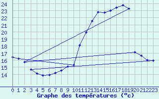 Courbe de tempratures pour Montlimar (26)
