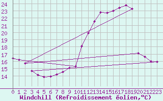 Courbe du refroidissement olien pour Montlimar (26)