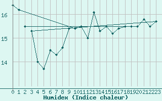 Courbe de l'humidex pour Idar-Oberstein