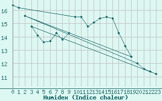 Courbe de l'humidex pour Albi (81)