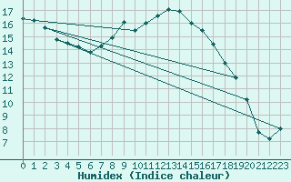 Courbe de l'humidex pour Meppen