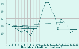 Courbe de l'humidex pour Bad Marienberg