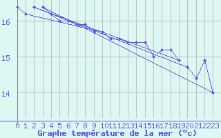 Courbe de temprature de la mer  pour le bateau BATFR54