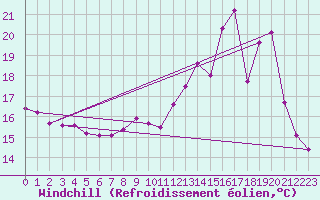Courbe du refroidissement olien pour Saint-Yrieix-le-Djalat (19)