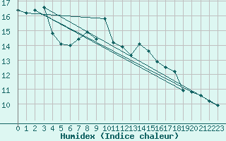 Courbe de l'humidex pour Arenys de Mar