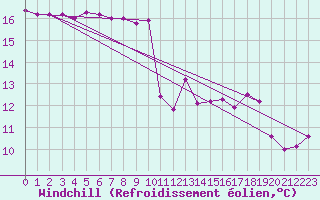 Courbe du refroidissement olien pour Ploudalmezeau (29)
