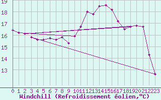 Courbe du refroidissement olien pour Saint-Quentin (02)