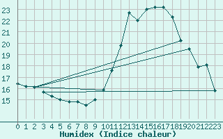 Courbe de l'humidex pour Dax (40)