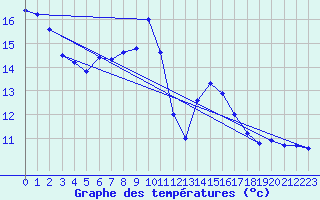 Courbe de tempratures pour Schmuecke