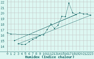 Courbe de l'humidex pour Brigueuil (16)