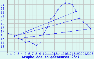 Courbe de tempratures pour Biscarrosse (40)