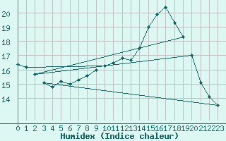 Courbe de l'humidex pour Cap de la Hve (76)