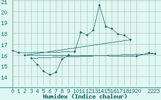 Courbe de l'humidex pour Sierra Nevada