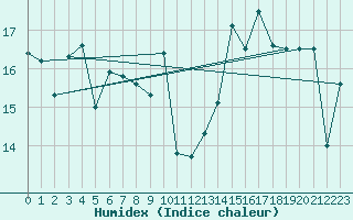 Courbe de l'humidex pour Vannes-Sn (56)