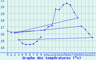 Courbe de tempratures pour Abbeville (80)