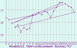 Courbe du refroidissement olien pour Gruissan (11)