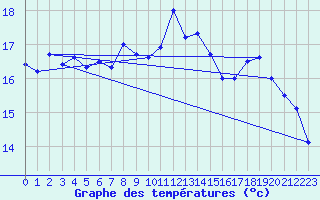 Courbe de tempratures pour Dunkerque (59)