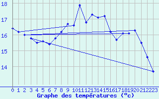 Courbe de tempratures pour Helgoland