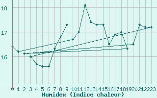 Courbe de l'humidex pour Malin Head