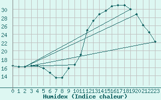 Courbe de l'humidex pour Neuville-de-Poitou (86)